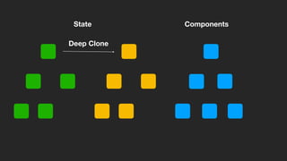 ComponentsState
Deep Clone
 