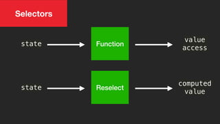 Selectors
state
value
access
Function
state
computed
value
Reselect
 