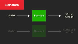 Selectors
state
value
access
Function
state
computed
value
Reselect
 