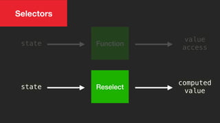 Selectors
state
value
access
Function
state
computed
value
Reselect
 