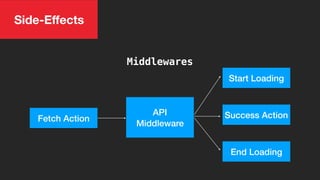 Side-Eﬀects
Middlewares
API
Middleware
Start Loading
End Loading
Success ActionFetch Action
 