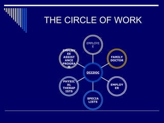 THE CIRCLE OF WORK
EMPLOY
EE
ASSIST
ANCE
PROGRA
M
PHYSIC
AL
THERAP
ISTS
SPECIA
LISTS
EMPLOY
ER
FAMILY
DOCTOR
EMPLOYE
E
OCCDOC
 