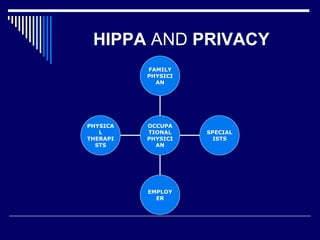 HIPPA AND PRIVACY
PHYSICA
L
THERAPI
STS
EMPLOY
ER
SPECIAL
ISTS
FAMILY
PHYSICI
AN
OCCUPA
TIONAL
PHYSICI
AN
 