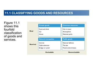 11.1 CLASSIFYING GOODS AND RESOURCES
Figure 11.1
shows this
fourfold
classification
of goods and
services.

 