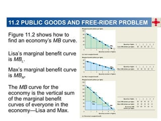 11.2 PUBLIC GOODS AND FREE-RIDER PROBLEM
Figure 11.2 shows how to
find an economy’s MB curve.
Lisa’s marginal benefit curve
is MBL.
Max’s marginal benefit curve
is MBM.
The MB curve for the
economy is the vertical sum
of the marginal benefit
curves of everyone in the
economy—Lisa and Max.

 