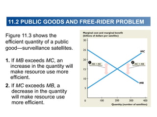 11.2 PUBLIC GOODS AND FREE-RIDER PROBLEM
Figure 11.3 shows the
efficient quantity of a public
good—surveillance satellites.
1. If MB exceeds MC, an
increase in the quantity will
make resource use more
efficient.
2. If MC exceeds MB, a
decrease in the quantity
will make resource use
more efficient.

 