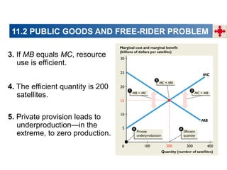 11.2 PUBLIC GOODS AND FREE-RIDER PROBLEM
3. If MB equals MC, resource
use is efficient.
4. The efficient quantity is 200
satellites.
5. Private provision leads to
underproduction—in the
extreme, to zero production.

 