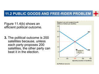 11.2 PUBLIC GOODS AND FREE-RIDER PROBLEM
Figure 11.4(b) shows an
efficient political outcome.
3. The political outcome is 200
satellites because, unless
each party proposes 200
satellites, the other party can
beat it in the election.

 