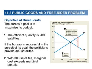 11.2 PUBLIC GOODS AND FREE-RIDER PROBLEM
Objective of Bureaucrats
The bureau’s goal is to
maximize its budget.
1. The efficient quantity is 200
satellites.
If the bureau is successful in the
pursuit of its goal, the politicians
provide 300 satellites.
2. With 300 satellites, marginal
cost exceeds marginal
benefit.

 