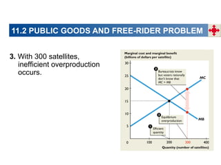11.2 PUBLIC GOODS AND FREE-RIDER PROBLEM
3. With 300 satellites,
inefficient overproduction
occurs.

 