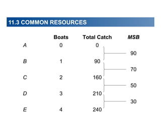 11.3 COMMON RESOURCES
Boats
A

Total Catch

0

MSB

0
90

B

1

90
70

C

2

160
50

D

3

210
30

E

4

240

 