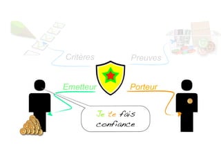 Critères Preuves
Emetteur Porteur
Narratives
Je te fais
confiance
 