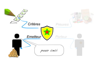 Critères Preuves
Emetteur Porteur
Narratives
pour ceci
 