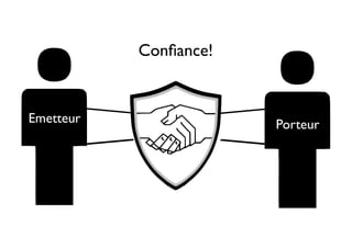 Conﬁance!
Emetteur Porteur
 