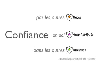 Conﬁance en soi
dans les autres Attribués
Auto-Attribués
NB: Les Badges peuvent aussi être "endossés"
par les autres Reçus
 