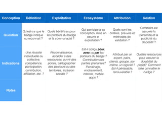Conception Déﬁnition Exploitation Ecosystème Attribution Gestion
Question
Qu’est-ce que le
badge indique
ou reconnait ?
Quels bénéﬁces pour
les porteurs du badge
et la communauté ?
Qui participe à sa
conception, mise en
oeuvre et
exploitation ?
Quels sont les
critères, preuves et
méthodes de
validation ?
Comment est
assurée la
pérennité et la
publicité du
dispositif ?
Indications
Une réussite
individuelle ou
collective,
compétence,
participation,
contribution,
afﬁliation, etc. ?
Reconnaissance,
accéder à des
ressources, ouvrir des
portes, cartographier
des parcours ou des
territoires, inclusion
sociale ?
Est-il conçu pour,
avec ou par les
porteurs du badge ?
Contribution des
parties prenantes?
Parrainage,
endossement,
Internet, mobile
apps ?
Attribué par un
expert, pairs,
clients, groupe, soi-
même, un logiciel ?
Est-il périssable,
renouvelable ?
Quelles ressources
pour assurer la
durabilité du
projet? Comment
faire connaître le
badge ?
Notes
 