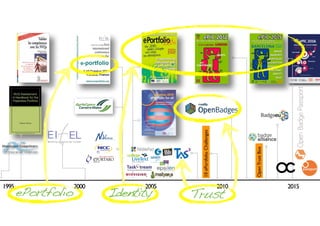 ePIC 2016
Pathways to educational and
social innovation
BOLOGNA 27-29 OCTOBER
Open Badge
ePortfolio
Identity
Trust
Blockchain
http://openepic.eu
0101011
01100
1995 2000 2005 2010 2015
10ePortfolioChallenges
Trust
OpenTrustBox
ePortfolio Identity
 