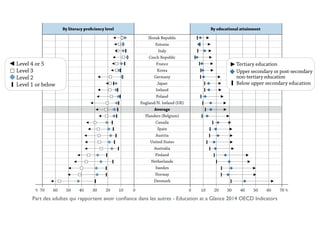 Part des adultes qui rapportent avoir conﬁance dans les autres - Education at a Glance 2014 OECD Indicators
70 7050 5030 3010 100 060 6040 4020 20% %
By literacy proficiency level By educational attainment
Slovak Republic
Estonia
Italy
Czech Republic
France
Korea
Germany
Japan
Ireland
Poland
England/N. Ireland (UK)
Average
Flanders (Belgium)
Canada
Spain
Austria
United States
Australia
Finland
Netherlands
Sweden
Norway
Denmark
Below upper secondary education
Upper secondary or post-secondary
non-tertiary education
Tertiary educationLevel 4 or 5
Level 3
Level 2
Level 1 or below
 