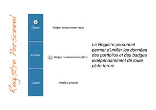 Dettes
Crédits
Capital Artefacts produits
Badges/ endossements reçus
Badges / endossements offerts
RegistrePersonnel
Le Registre personnel
permet d’uniﬁer les données
des portfolios et des badges
indépendamment de toute
plate-forme
 