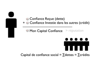 Conﬁance Reçue (dette)  
+ Conﬁance Investie dans les autres (crédit)
——————————————
Mon Capital Conﬁance
Capital de conﬁance social = ∑dettes = ∑crédits
> réputation
 