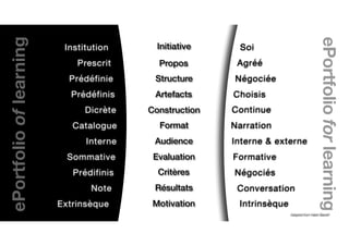 Initiative
Propos
Structure
Artefacts
Construction
Format
Audience
Evaluation
Critères
Résultats
Motivation
Institution

Prescrit

Prédéfinie

Prédéfinis

Dicrète

Catalogue

Interne

Sommative

Prédifinis

Note

Extrinsèque
Soi

Agréé

Négociée

Choisis

Continue 

Narration

Interne & externe

Formative 

Négociés

Conversation 

Intrinsèque
ePortfoliooflearning
ePortfolioforlearning
Adapted from Helen Barrett
 