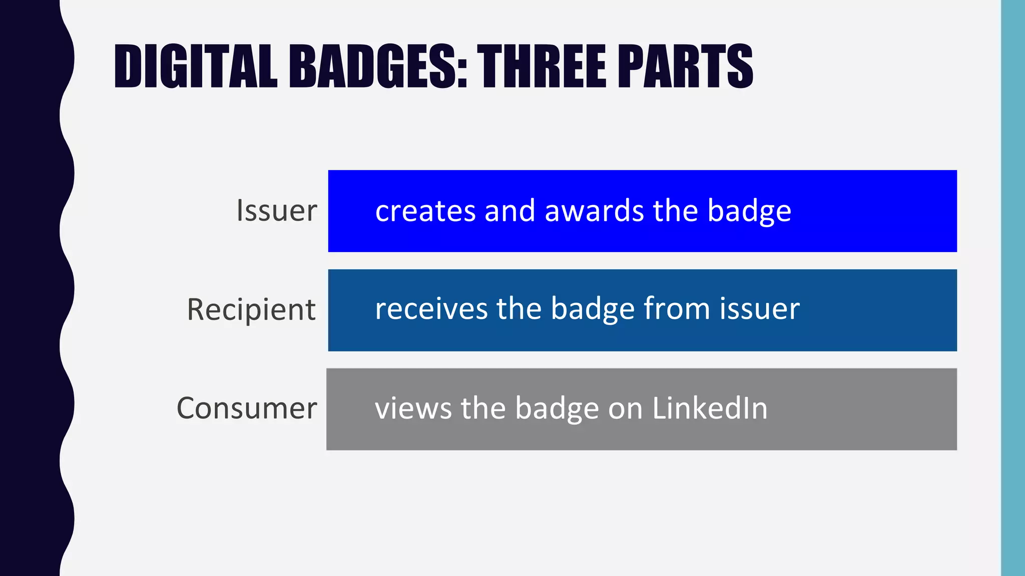 DIGITAL BADGES: THREE PARTS
Issuer creates and awards the badge
Recipient receives the badge from issuer
Consumer views the badge on LinkedIn
 