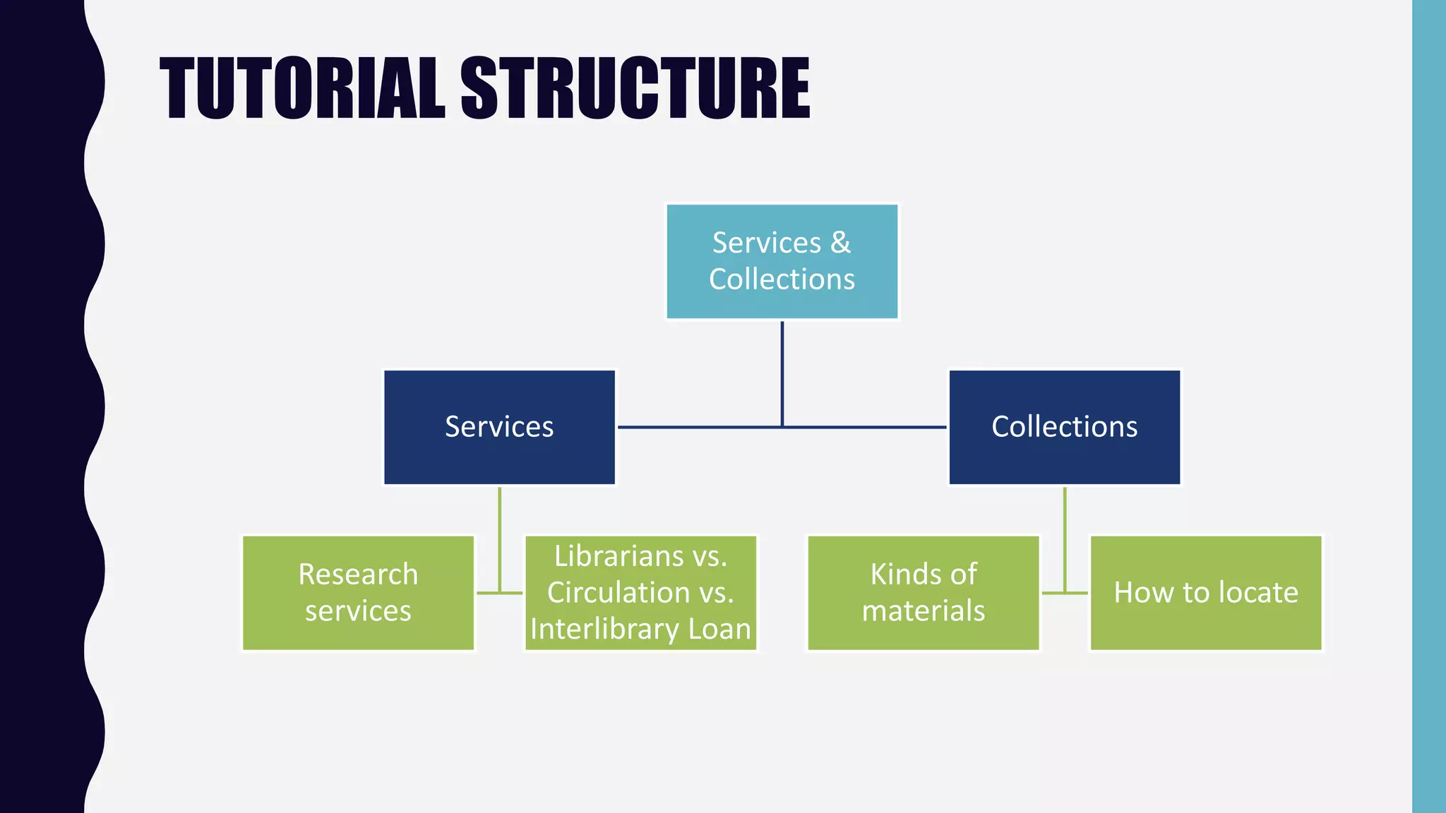 TUTORIAL STRUCTURE
Services &
Collections
Services
Research
services
Librarians vs.
Circulation vs.
Interlibrary Loan
Collections
Kinds of
materials
How to locate
 