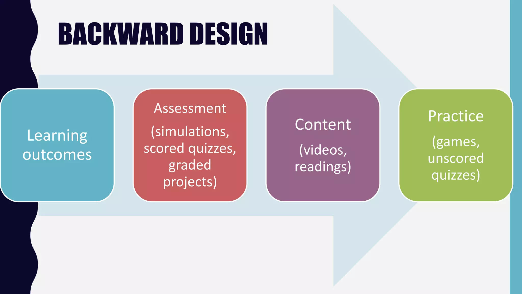 Learning
outcomes
Assessment
(simulations,
scored quizzes,
graded
projects)
Content
(videos,
readings)
Practice
(games,
unscored
quizzes)
BACKWARD DESIGN
 