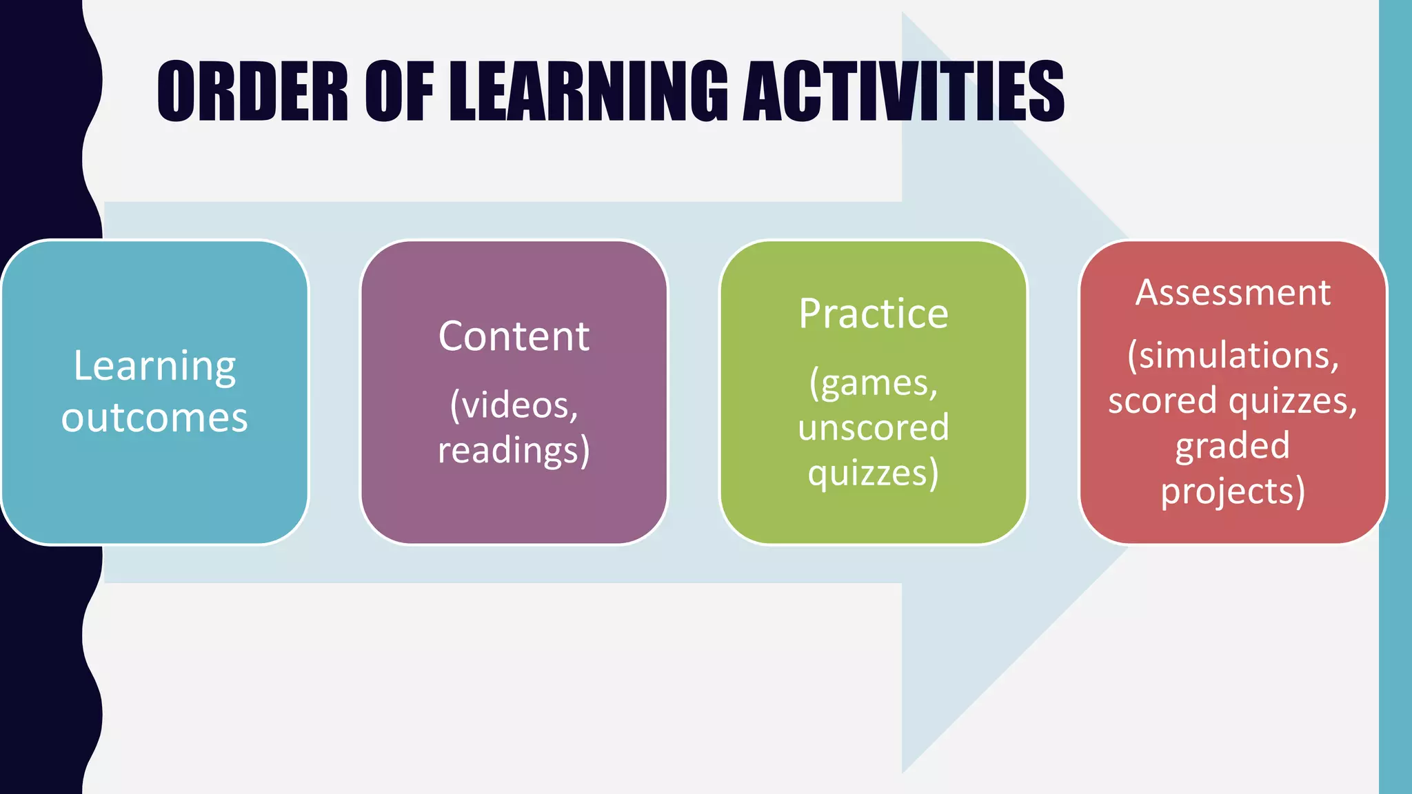 Learning
outcomes
Content
(videos,
readings)
Practice
(games,
unscored
quizzes)
Assessment
(simulations,
scored quizzes,
graded
projects)
ORDER OF LEARNING ACTIVITIES
 