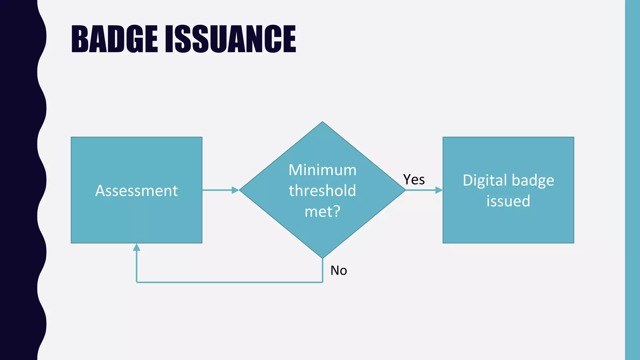 BADGE ISSUANCE
Minimum
threshold
met?
Assessment
Digital badge
issued
Yes
No
 