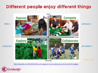 http://amyjokim.com/2012/09/19/social-engagement-whos-playing-how-do-they-like-to-engage/
Achievers
SocializersExplorers
Killers
Bartle types
 
