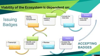 Viability of the Ecosystem is dependent on:
Issuing
Badges
•Identify
granular
competencies
Competencies
•Measure
mastery
Assessments
•Compile the
meta data
Metadata
•Issue digital
credential
Badges
• Transcript
PLA
• Identify and
crosswalk
Competencies
• Review
Metadata
• Access the
digital badge
Display
ACCEPTING
BADGES
 