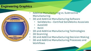 Engineering Graphics
• Additive Manufacturing vs. Subtractive
Manufacturing
• 3D and Additive Manufacturing Software
• SolidWorks—Certified SolidWorks Associate
• AutoCAD
• ReVit
• 3D and Additive Manufacturing Technologies
• 3D Scanning
• 3D and Additive Manufacturing Decision Making
• 3D and Additive Manufacturing Processes and
Workflows
 