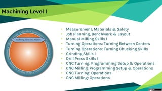 Machining Level I
• Measurement, Materials & Safety
• Job Planning, Benchwork & Layout
• Manual Milling Skills I
• Turning Operations: Turning Between Centers
• Turning Operations: Turning Chucking Skills
• Grinding Skills I
• Drill Press Skills I
• CNC Turning: Programming Setup & Operations
• CNC Milling: Programming Setup & Operations
• CNC Turning: Operations
• CNC Milling: Operations
 