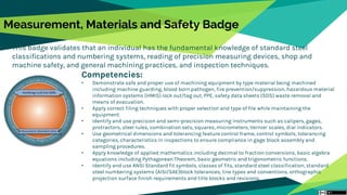 Measurement, Materials and Safety Badge
This badge validates that an individual has the fundamental knowledge of standard steel
classifications and numbering systems, reading of precision measuring devices, shop and
machine safety, and general machining practices, and inspection techniques.
Competencies:
• Demonstrate safe and proper use of machining equipment by type material being machined
including machine guarding, blood born pathogen, fire prevention/suppression, hazardous material
information systems (HMIS) lock out/tag out, PPE, safety data sheets (SDS) waste removal and
means of evacuation.
• Apply correct filing techniques with proper selection and type of file while maintaining the
equipment.
• Identify and use precision and semi-precision measuring instruments such as calipers, gages,
protractors, steel rules, combination sets, squares, micrometers, Vernier scales, dial indicators.
• Use geometrical dimensions and tolerancing feature control frame, control symbols, tolerancing
categories, characteristics in inspections to ensure compliance in gage block assembly and
sampling procedures.
• Apply knowledge of applied mathematics including decimal to fraction conversions, basic algebra
equations including Pythagorean Theorem, basic geometric and trigonometric functions.
• Identify and use ANSI Standard fit symbols, classes of fits, standard steel classification, standard
steel numbering systems (AISI/SAE)block tolerances, line types and conventions, orthographic
projection surface finish requirements and title blocks and revisions.
 