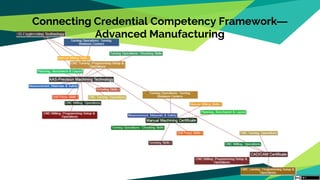 Connecting Credential Competency Framework—
Advanced Manufacturing
 