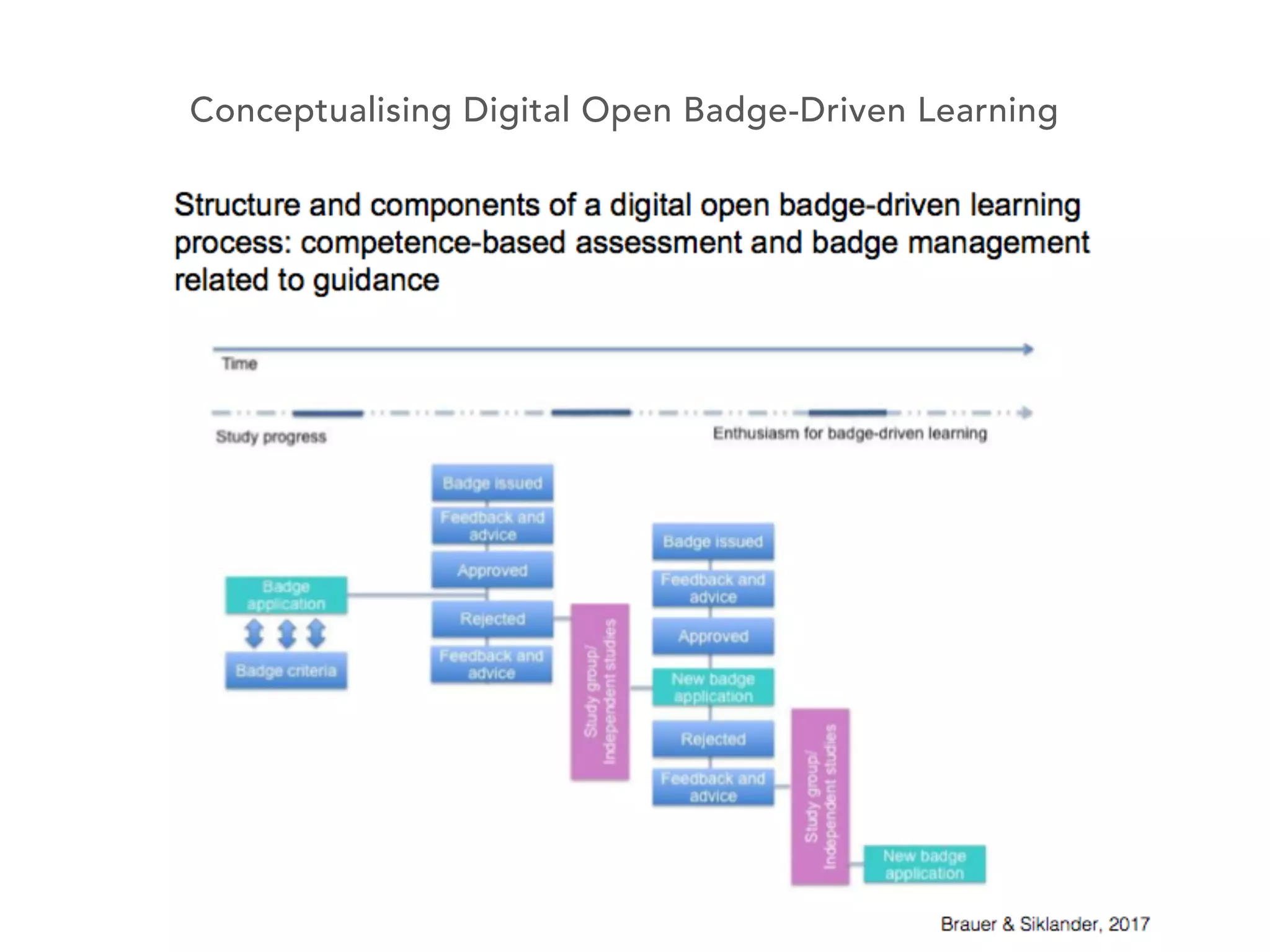 Conceptualising Digital Open Badge-Driven Learning
 