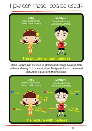 Lucy
Grade 2 in Literacy,
Grade 1 in Numeracy
Matthew
Grade 3 in Literacy,
Grade 2 in Numeracy
The picture without badges
Lucy
Grade 2 in Literacy,
Grade 1 in Numeracy
Matthew
Grade 3 in Literacy,
Grade 2 in Numeracy
Coder ->
<- PlaysRoller Derby
Sings ->
<- PlaysTouch Rugby
Reads ->
Blogs ->
<- Loves to
cook
<- Loves
Art
The picture with badges
Open Badges can be used to identify and recognise skills both
within and away from a curriculum. Badges enhance the overall
picture of a pupil and their abilities.
How can these tools be used?
20
 