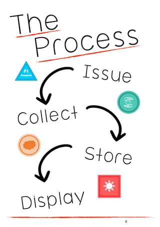The
Process
Issue
Collect
Store
Display
6
 