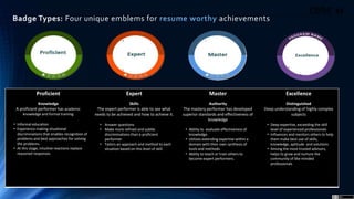 7
Badge Types: Four unique emblems for resume worthy achievements
Proficient
Knowledge
A proficient performer has academic
knowledge and formal training
• Informal education
• Experience making situational
discriminations that enables recognition of
problems and best approaches for solving
the problems.
• At this stage, intuitive reactions replace
reasoned responses.
Expert
Skills
The expert performer is able to see what
needs to be achieved and how to achieve it.
• Answer questions
• Make more refined and subtle.
discriminations than a proficient
performer
• Tailors an approach and method to each
situation based on this level of skill.
Master
Authority
The mastery performer has developed
superior standards and effectiveness of
knowledge
• Ability to evaluate effectiveness of
knowledge.
• Utilizes extending expertise within a
domain with their own synthesis of
tools and methods.
• Ability to teach or train others to
become expert performers.
Excellence
Distinguished
Deep understanding of highly complex
subjects
• Deep expertise, exceeding the skill
level of experienced professionals
• Influences and mentors others to help
them make best use of skills,
knowledge, aptitude and solutions
• Among the most trusted advisors,
helps to grow and nurture the
community of like-minded
professionals
 