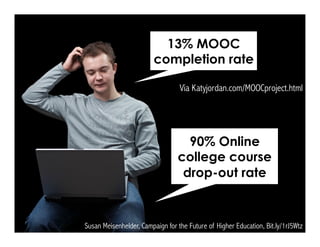 13% MOOC
completion rate
Via Katyjordan.com/MOOCproject.html
Susan Meisenhelder, Campaign for the Future of Higher Education, Bit.ly/1rJ5Wtz
90% Online
college course
drop-out rate
 