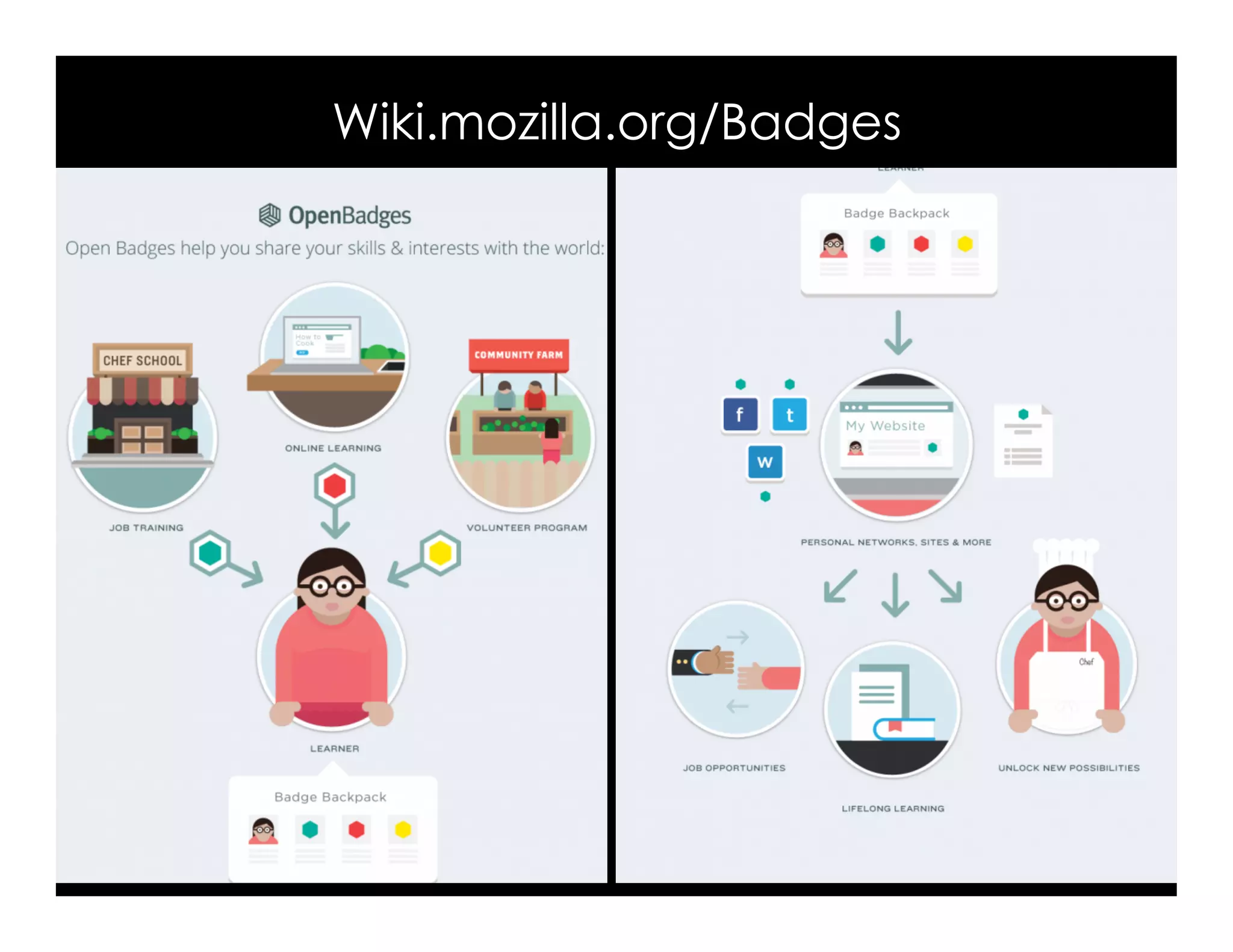 Wiki.mozilla.org/Badges 
 