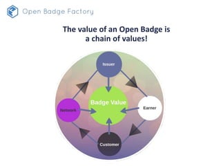 The value of an Open Badge is
a chain of values!
 