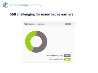 Still challenging for many badge earners
 