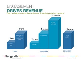 ENGAGEMENT
DRIVES REVENUE
 product owners
Gain a deeper connection with new & existing
10X MORE

SUBMIT
ANSWERS

47%

16%

ANONYMOUS
TO
REGISTERED
USERS

TIME ON
SITE

PEOPLE

5X MORE

COMMENTS

6X MORE

SHOP
CLICKS

2X MORE

REVIEWS

ENGAGEMENT

CONVERSION

 