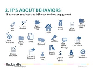 2.	
  IT’S	
  ABOUT	
  BEHAVIORS	
  

That	
  we	
  can	
  moPvate	
  and	
  inﬂuence	
  to	
  drive	
  engagement	
  

$	
  
Edit 
Wiki

Finish
Certiﬁcation

Check in
Document

Open
Support
Ticket

Approve
Expenses

Close 
a Deal

Write 
Review

File
Support
Ticket

Log In

Close
Support
Ticket

Open
Opportunity

Share

Post
Status
Message

Comment

Update 
Record
Check out
Document

Create 
Lead

$	
  
Submit
Expense
Report

Reply to
Discussion

Convert 
Lead

Begin
Certiﬁcation

 