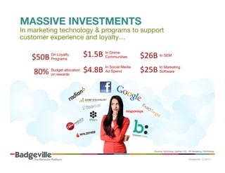 MASSIVE INVESTMENTS

In marketing technology & programs to support
customer experience and loyalty…
On Loyalty 
Programs

$50B	
  

$1.5B	
  	
  In Online 
Communities

$26B	
  In SEM

80%	
  

Budget allocation
on rewards

$4.8B	
  	
  

In
$25B	
  	
   Marketing 
Software

In Social Media 
Ad Spend

Sources: McKinsey, Gartner, IDC, 6S Marketing, BIA/Kelsey

 