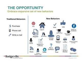 THE OPPORTUNITY
Embrace expansive set of new behaviors
New Behaviors

Traditional Behaviors 

$	
   Purchase 

Pin

Like

Vote
Log In

Phone call

Share on 
Facebook
Add to Cart

Write e-mail

Register

Invite 
Friends

Write Blog

Fill Out
Proﬁle

Respond to
a Review

?

+
Register a
Product

Ask a 
Question
Share

Online
Support Chat

Tweet

Post

File Support
Request

+
Trial 
Product

Write a
Review

Follow a Friend 
Or Peer

Comment

 