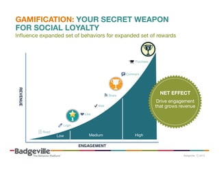 GAMIFICATION: YOUR SECRET WEAPON 
FOR SOCIAL LOYALTY
Inﬂuence expanded set of behaviors for expanded set of rewards

Purchase

Comment

REVENUE"

NET EFFECT


Share

Drive engagement
that grows revenue

Vote
Like

Login
Read

Low

Medium
ENGAGEMENT"

High

 