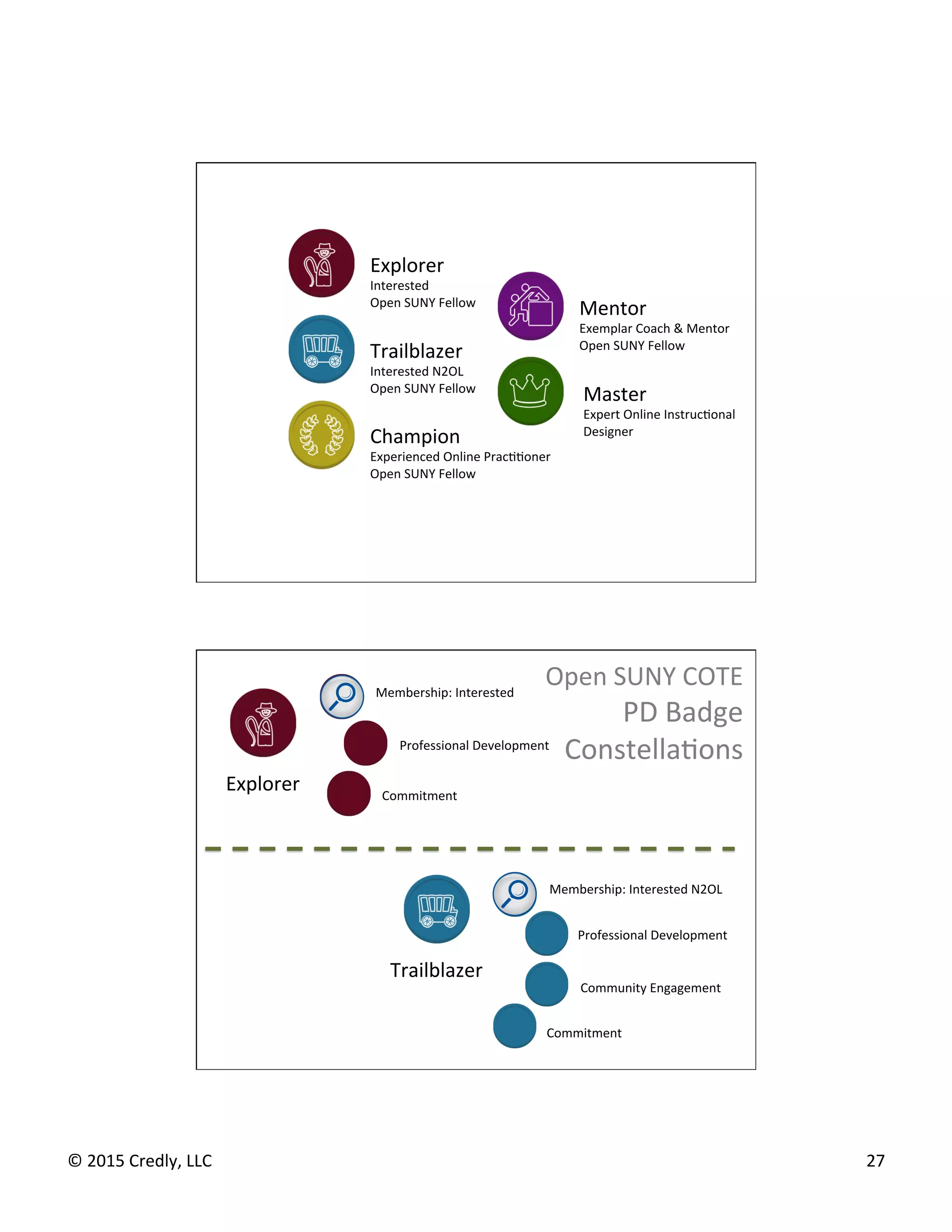 ©	
  2015	
  Credly,	
  LLC	
   27	
  
Explorer	
  
Interested	
  	
  
Open	
  SUNY	
  Fellow	
  
Trailblazer	
  Interested	
  N2OL	
  	
  
Open	
  SUNY	
  Fellow	
  
Champion	
  
Experienced	
  Online	
  PracGGoner	
  
Open	
  SUNY	
  Fellow	
  
	
  
Mentor	
  
Exemplar	
  Coach	
  &	
  Mentor	
  
Open	
  SUNY	
  Fellow	
  
Master	
  
Expert	
  Online	
  InstrucGonal	
  	
  
Designer	
  
Explorer	
  
Trailblazer	
  
Membership:	
  Interested	
  
Professional	
  Development	
  
Commitment	
  
Commitment	
  
Professional	
  Development	
  
Membership:	
  Interested	
  N2OL	
  
Community	
  Engagement	
  
Open	
  SUNY	
  COTE	
  
PD	
  Badge	
  
ConstellaGons	
  
 